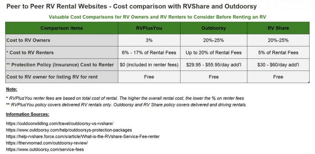 RV Rental Cost Comparison with Outdoorsy and RV Share